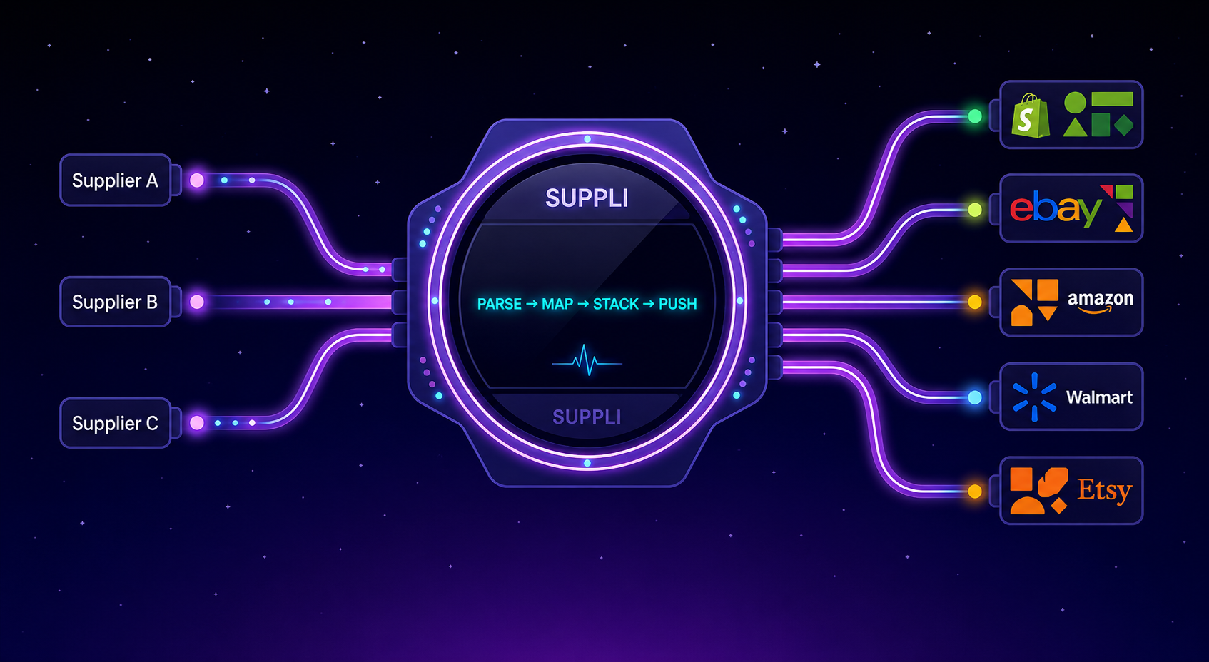Supplier feeds flow into Suppli, which parses, maps, stacks, and pushes inventory out to Shopify, eBay, Amazon, Walmart, and Etsy